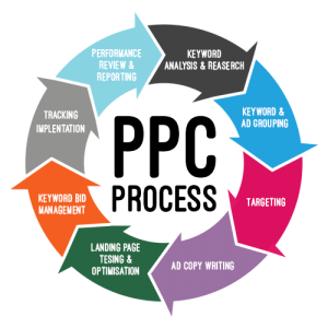 Benefits of PPC for business