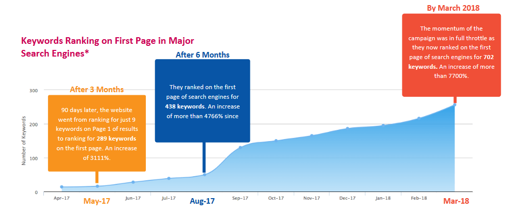 hvac keyword rank